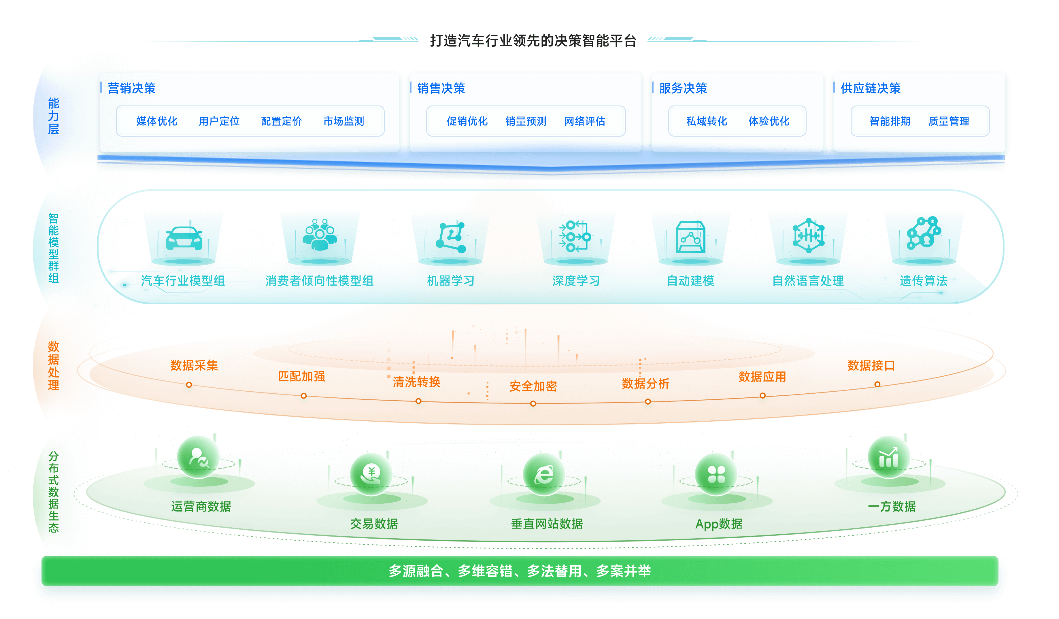 打造全链路智能决策平台，驱动业务增长